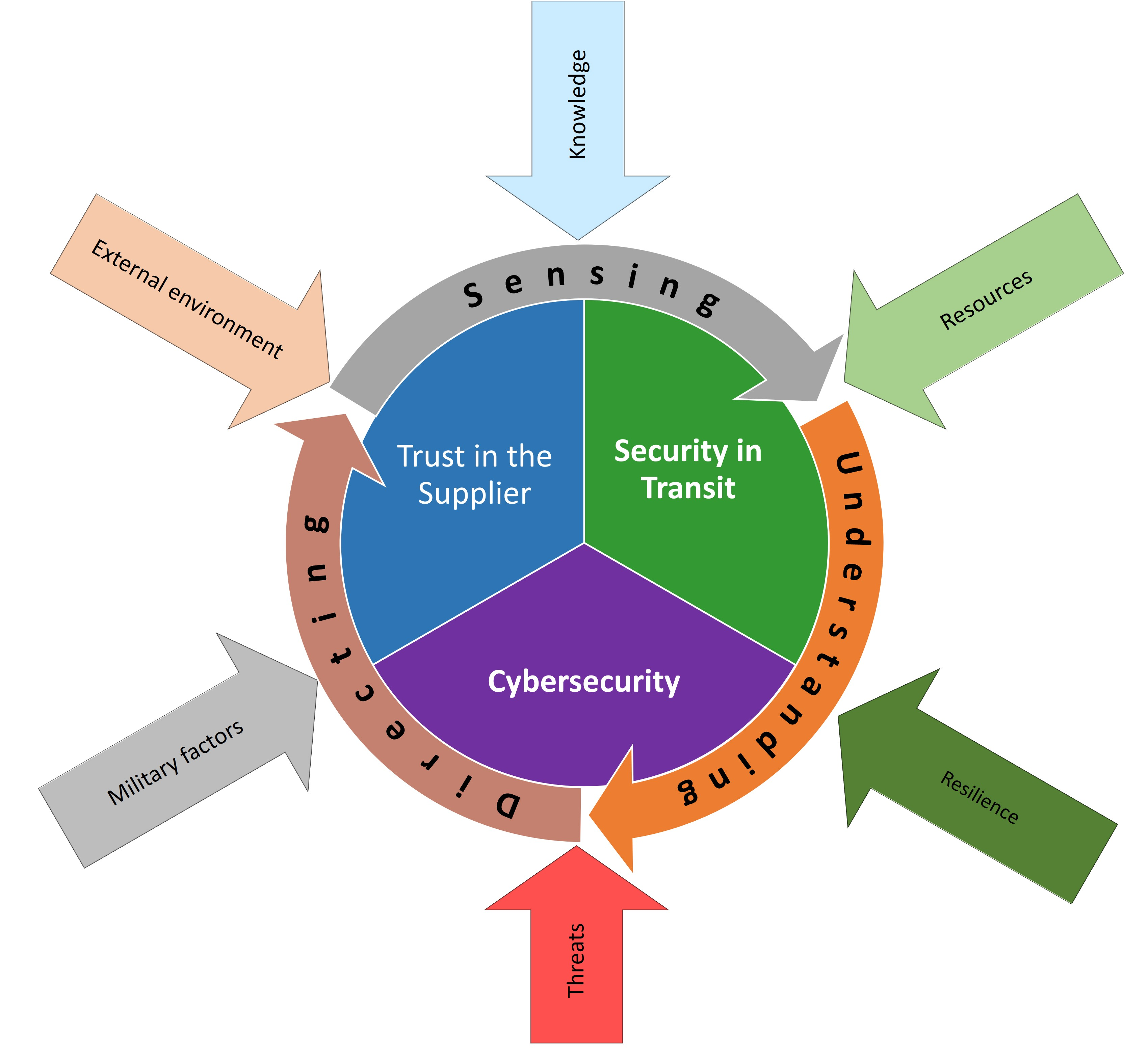 DEFCHAIN cybersecurity model